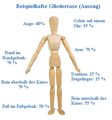 Leistungen aus der Unfallversicherung werden nach der Gliedertaxe gezahlt.